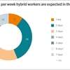 New normal still to emerge for hybrid working, finds CIPD survey