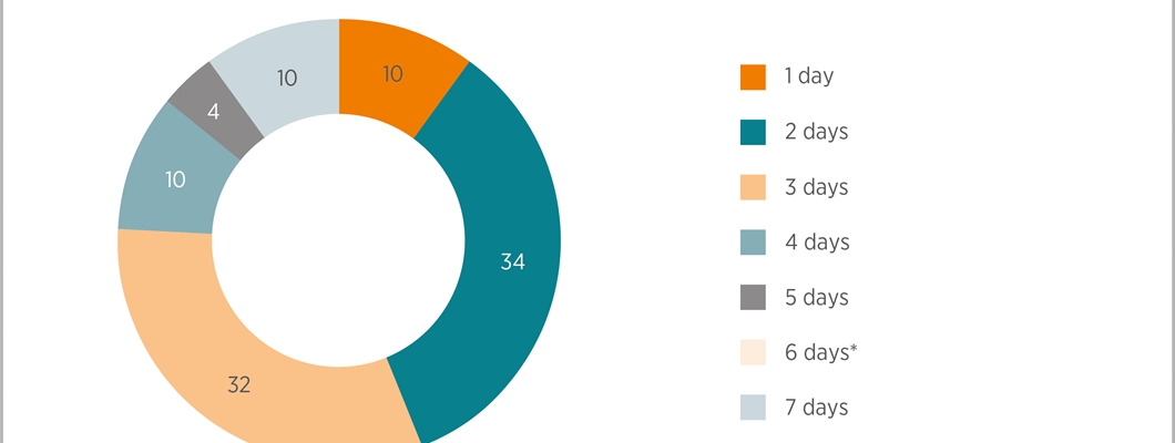 New normal still to emerge for hybrid working, finds CIPD survey