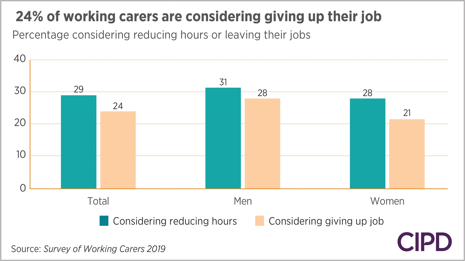The CIPD is calling the UK government to improve its support for working carers