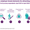 How to harness your employer brand to recruit and retain talent